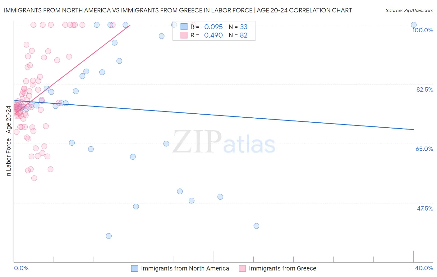 Immigrants from North America vs Immigrants from Greece In Labor Force | Age 20-24