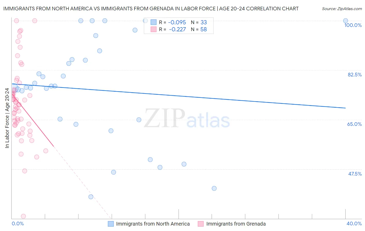 Immigrants from North America vs Immigrants from Grenada In Labor Force | Age 20-24