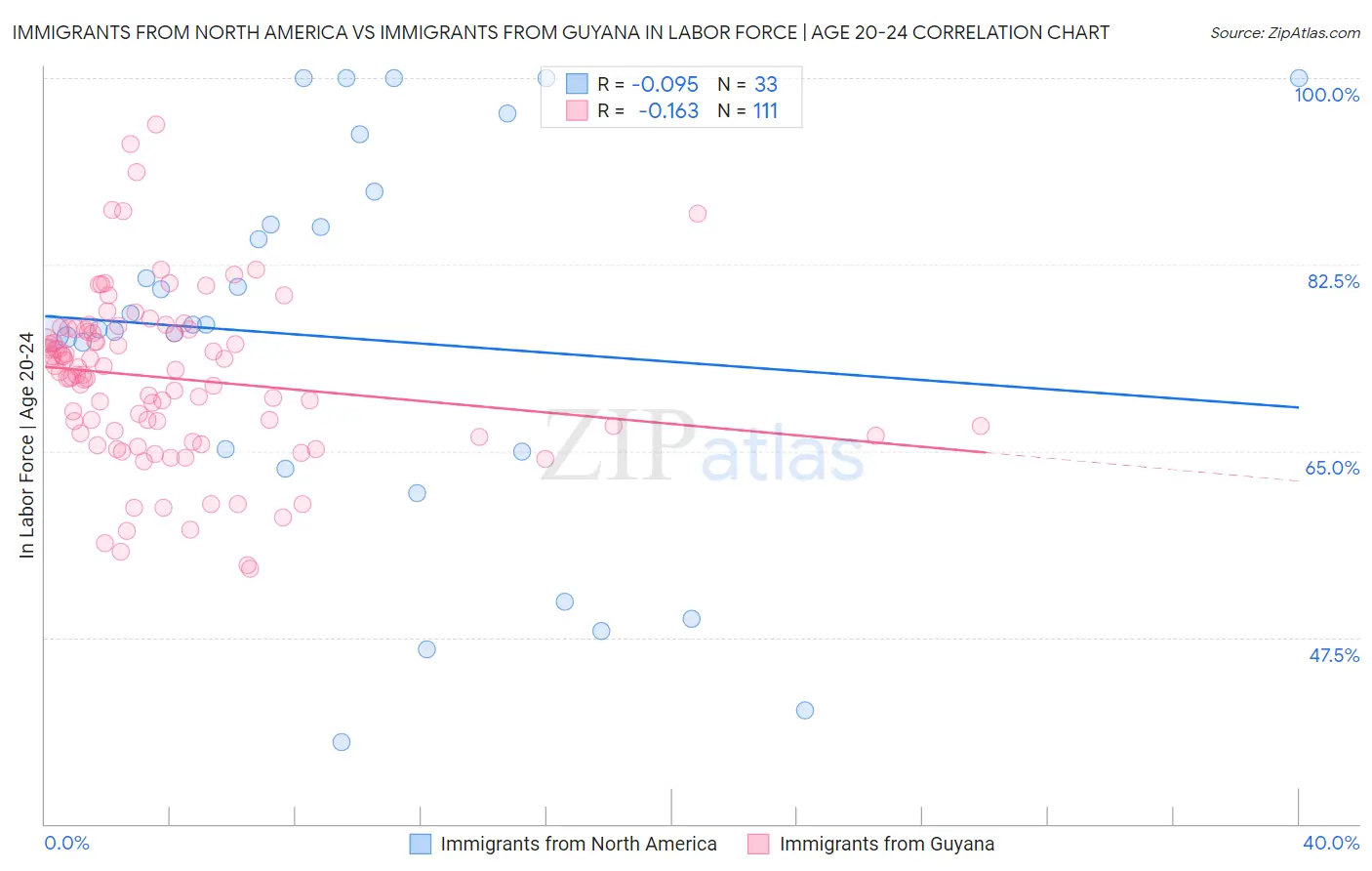 Immigrants from North America vs Immigrants from Guyana In Labor Force | Age 20-24