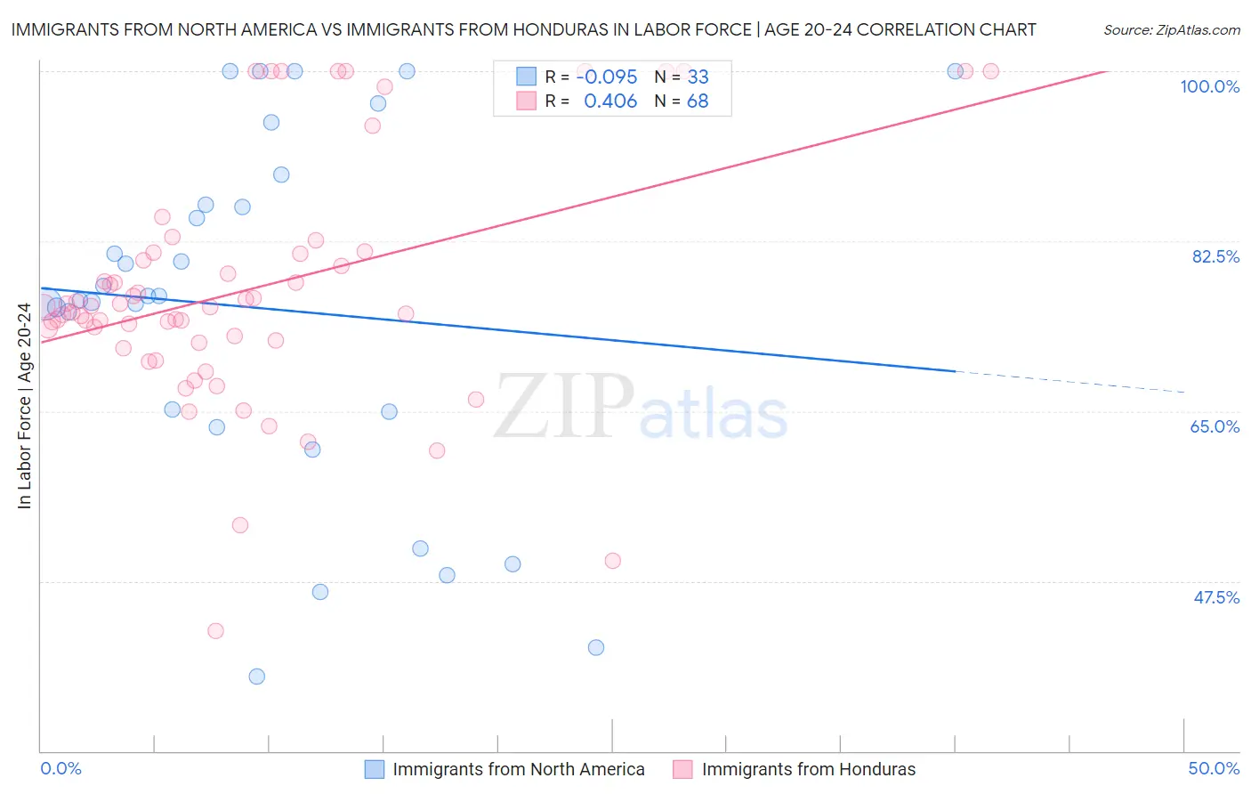 Immigrants from North America vs Immigrants from Honduras In Labor Force | Age 20-24