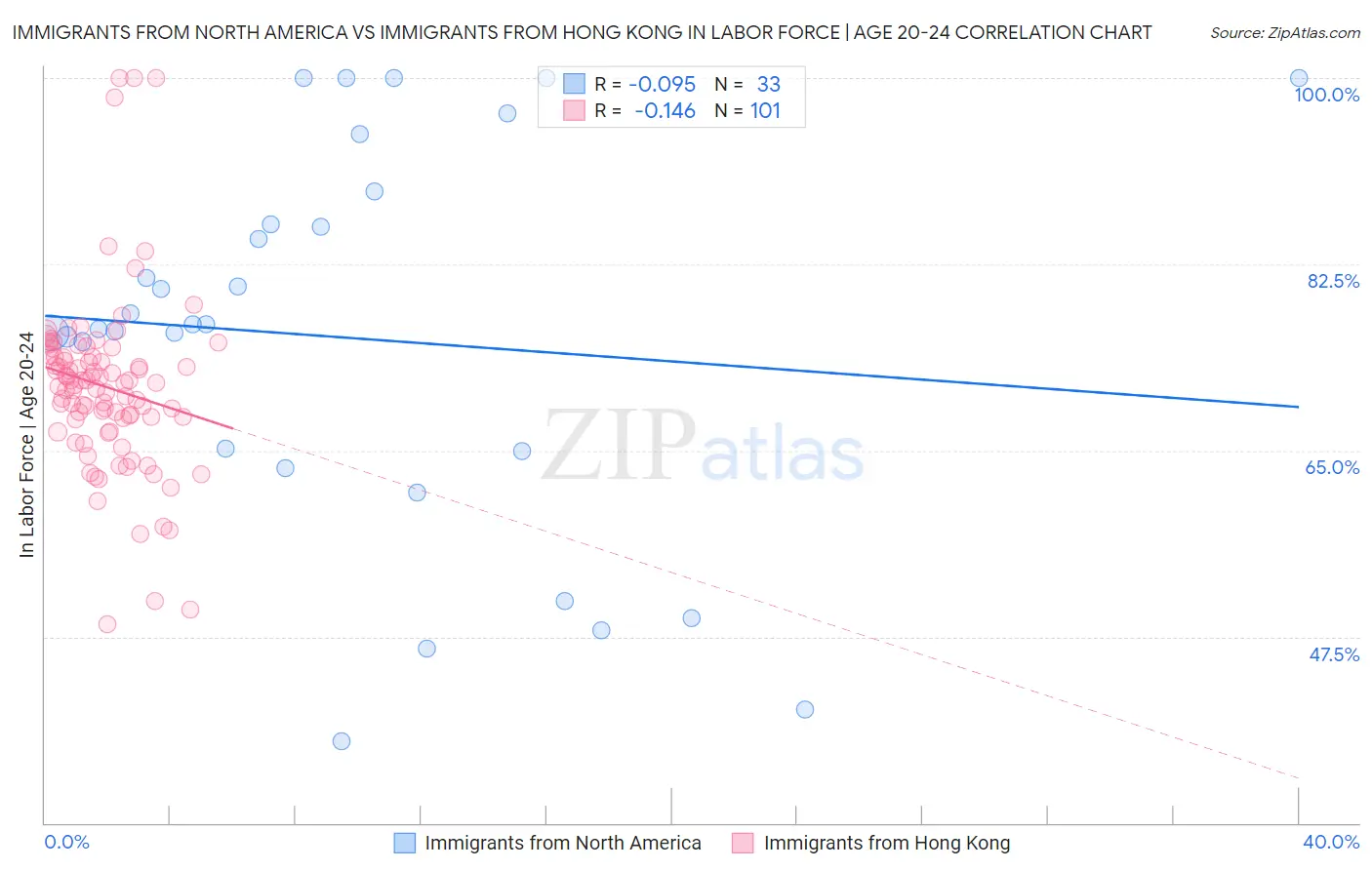 Immigrants from North America vs Immigrants from Hong Kong In Labor Force | Age 20-24
