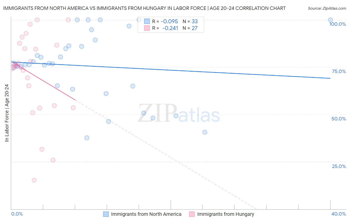 Immigrants from North America vs Immigrants from Hungary In Labor Force | Age 20-24