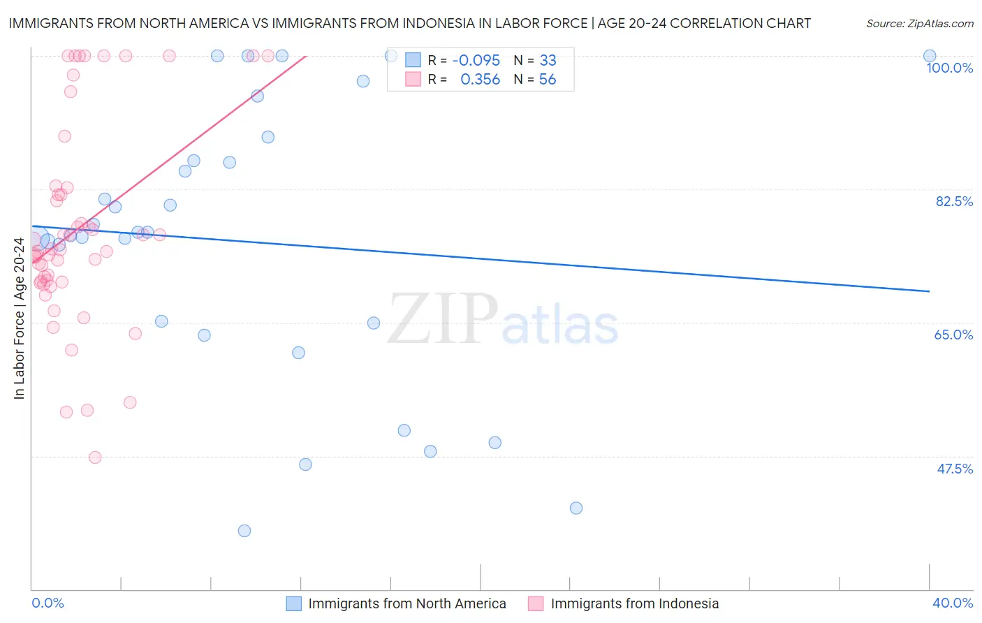Immigrants from North America vs Immigrants from Indonesia In Labor Force | Age 20-24