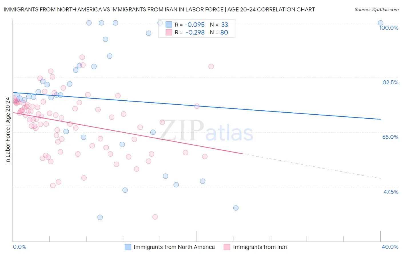 Immigrants from North America vs Immigrants from Iran In Labor Force | Age 20-24