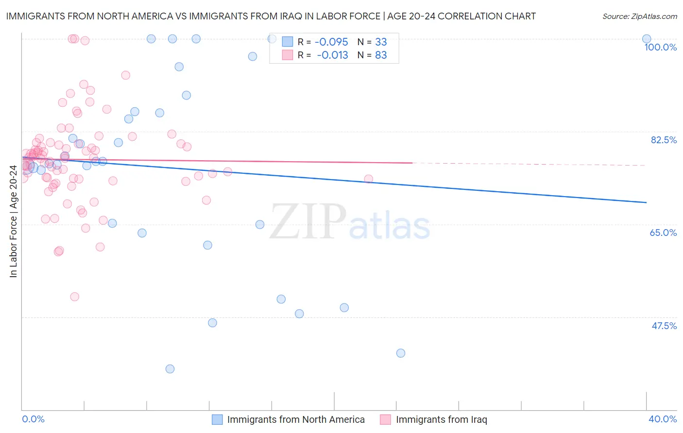 Immigrants from North America vs Immigrants from Iraq In Labor Force | Age 20-24