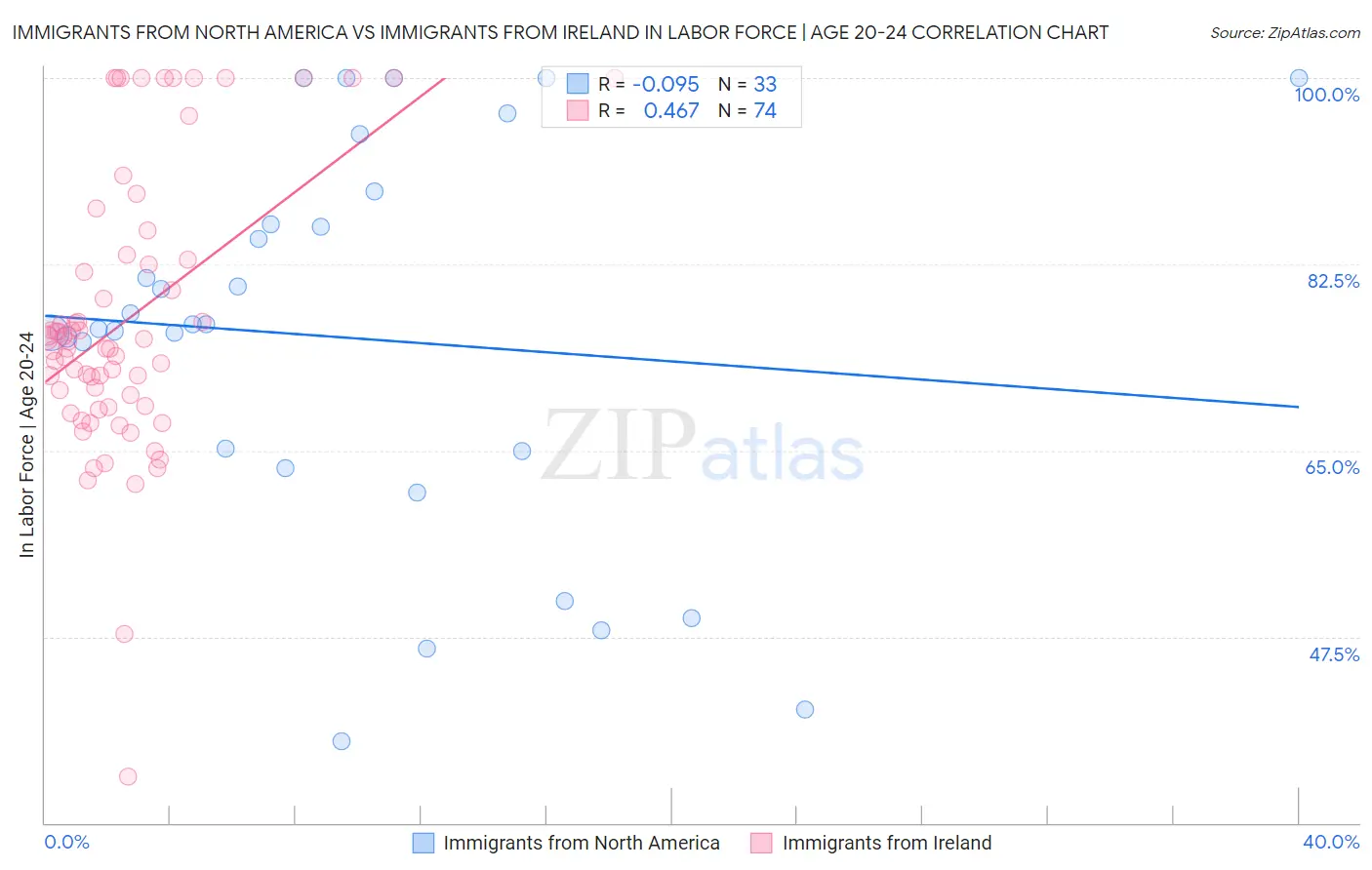 Immigrants from North America vs Immigrants from Ireland In Labor Force | Age 20-24