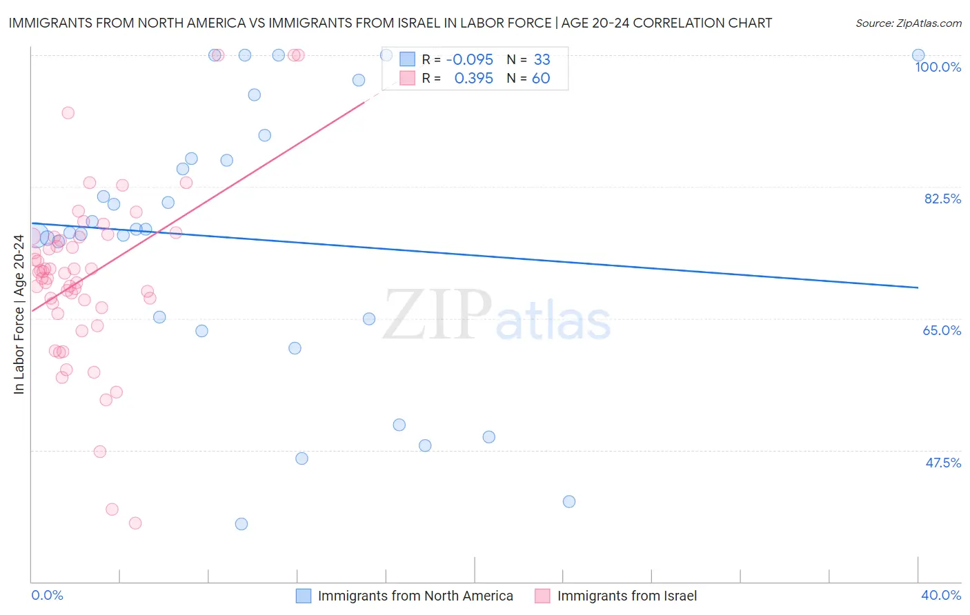Immigrants from North America vs Immigrants from Israel In Labor Force | Age 20-24