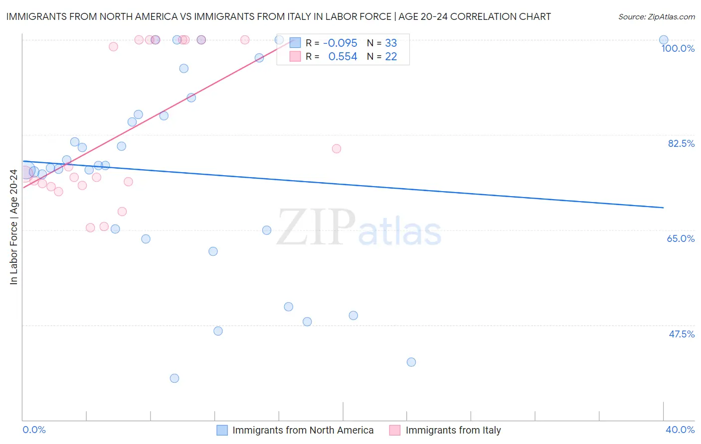 Immigrants from North America vs Immigrants from Italy In Labor Force | Age 20-24