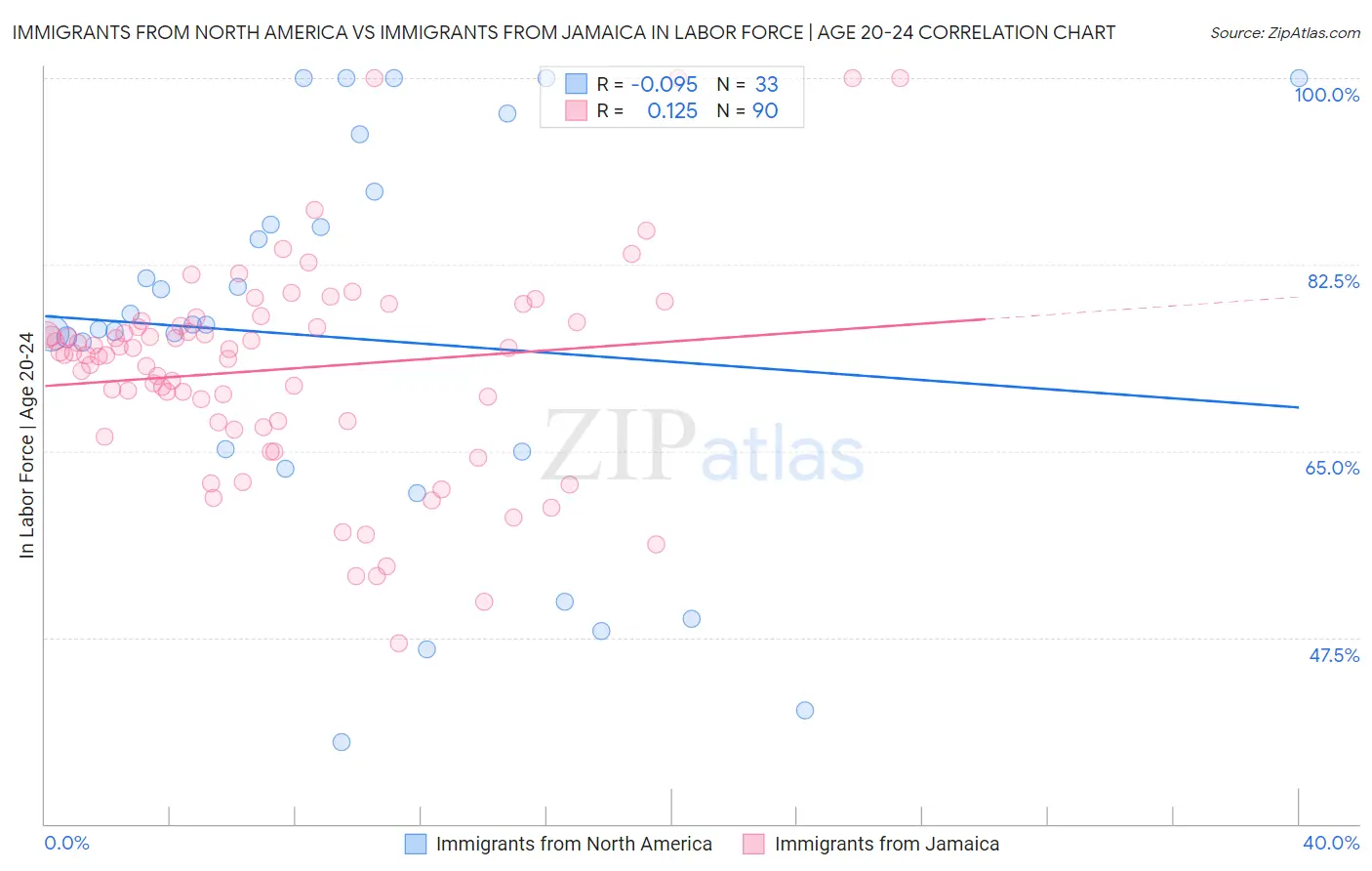 Immigrants from North America vs Immigrants from Jamaica In Labor Force | Age 20-24