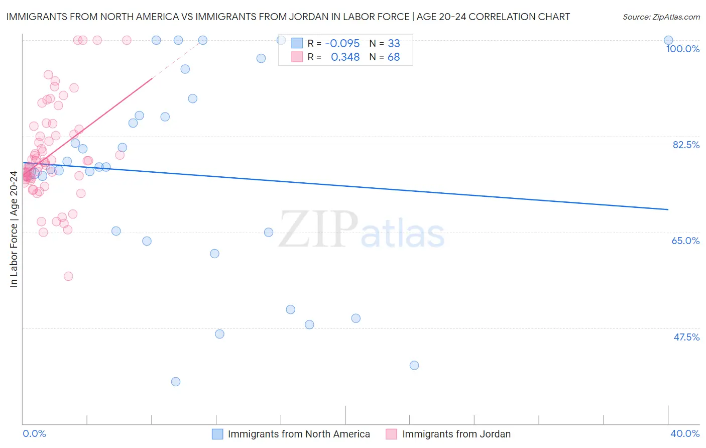 Immigrants from North America vs Immigrants from Jordan In Labor Force | Age 20-24