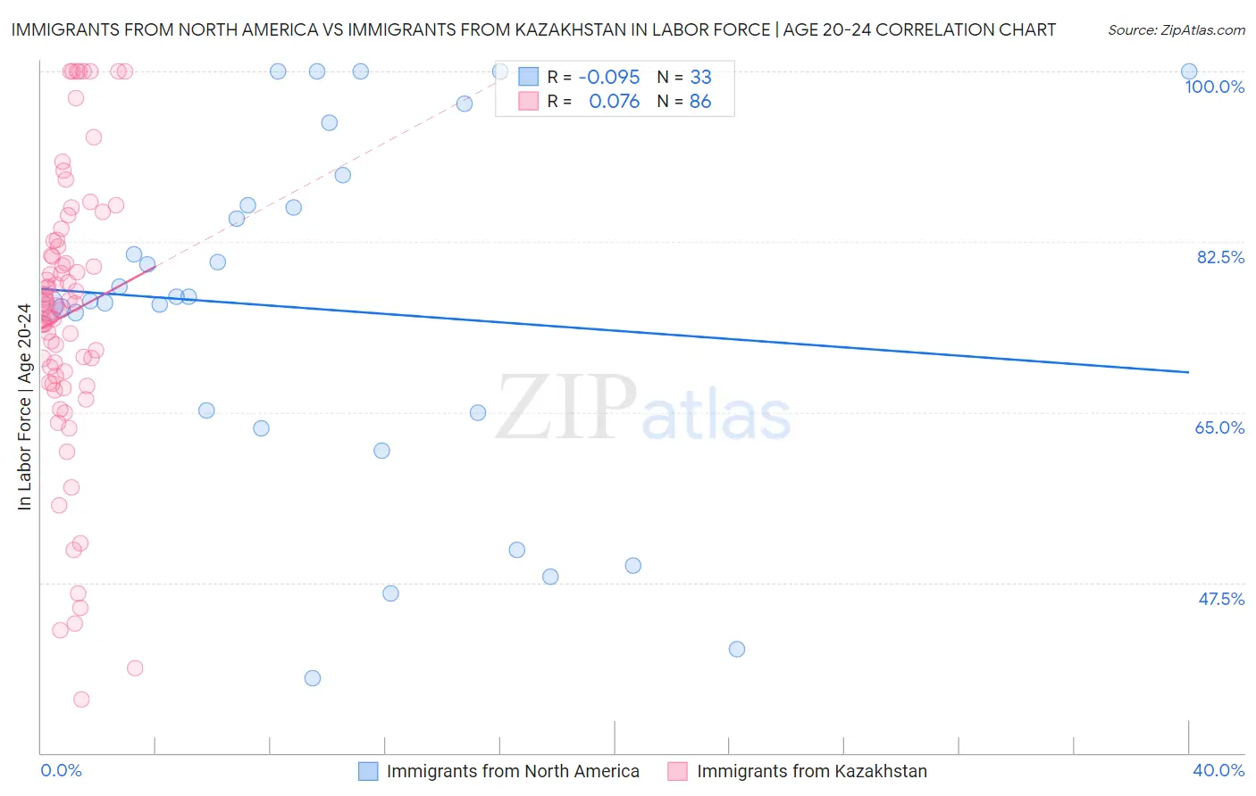 Immigrants from North America vs Immigrants from Kazakhstan In Labor Force | Age 20-24