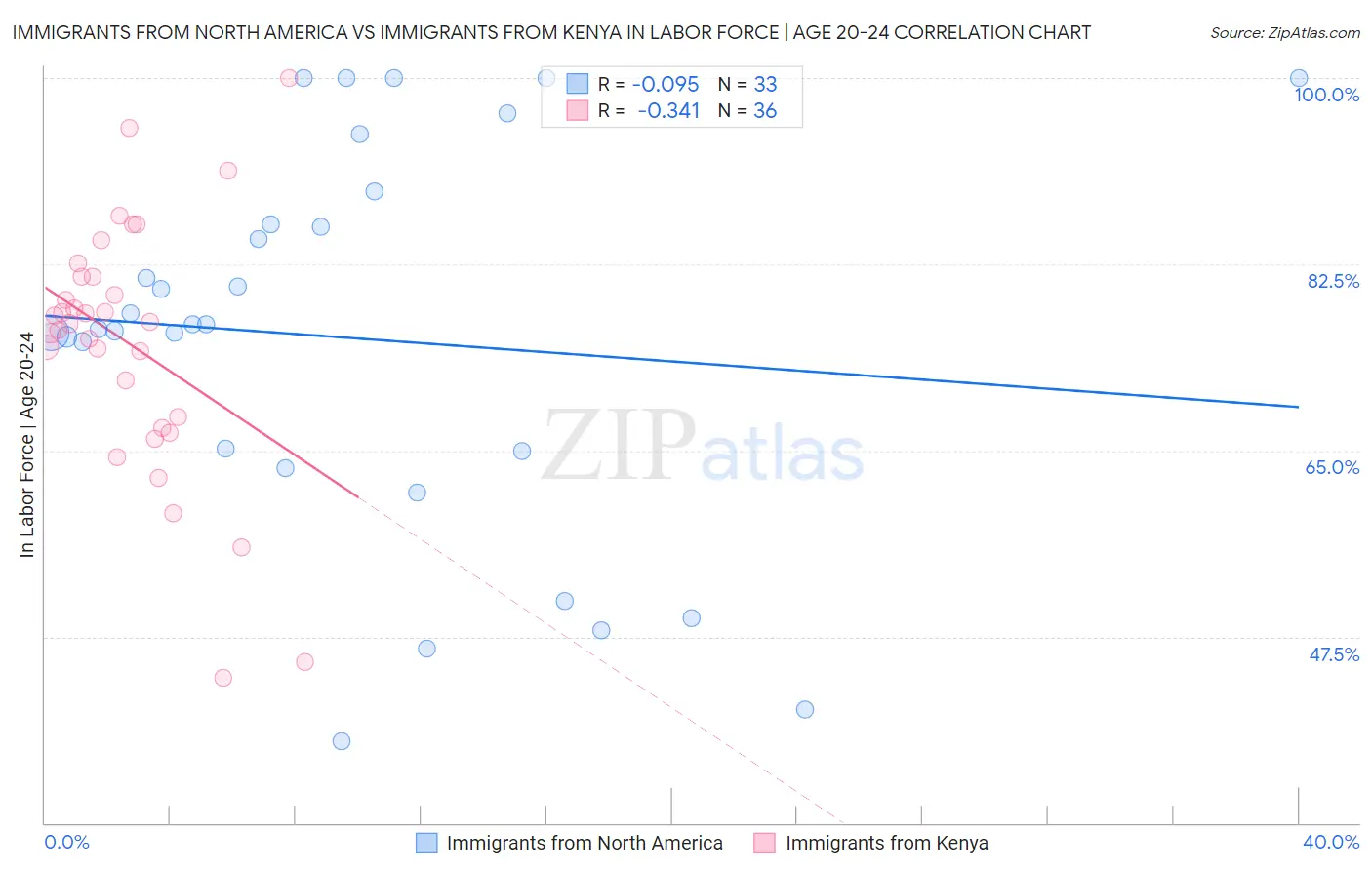 Immigrants from North America vs Immigrants from Kenya In Labor Force | Age 20-24