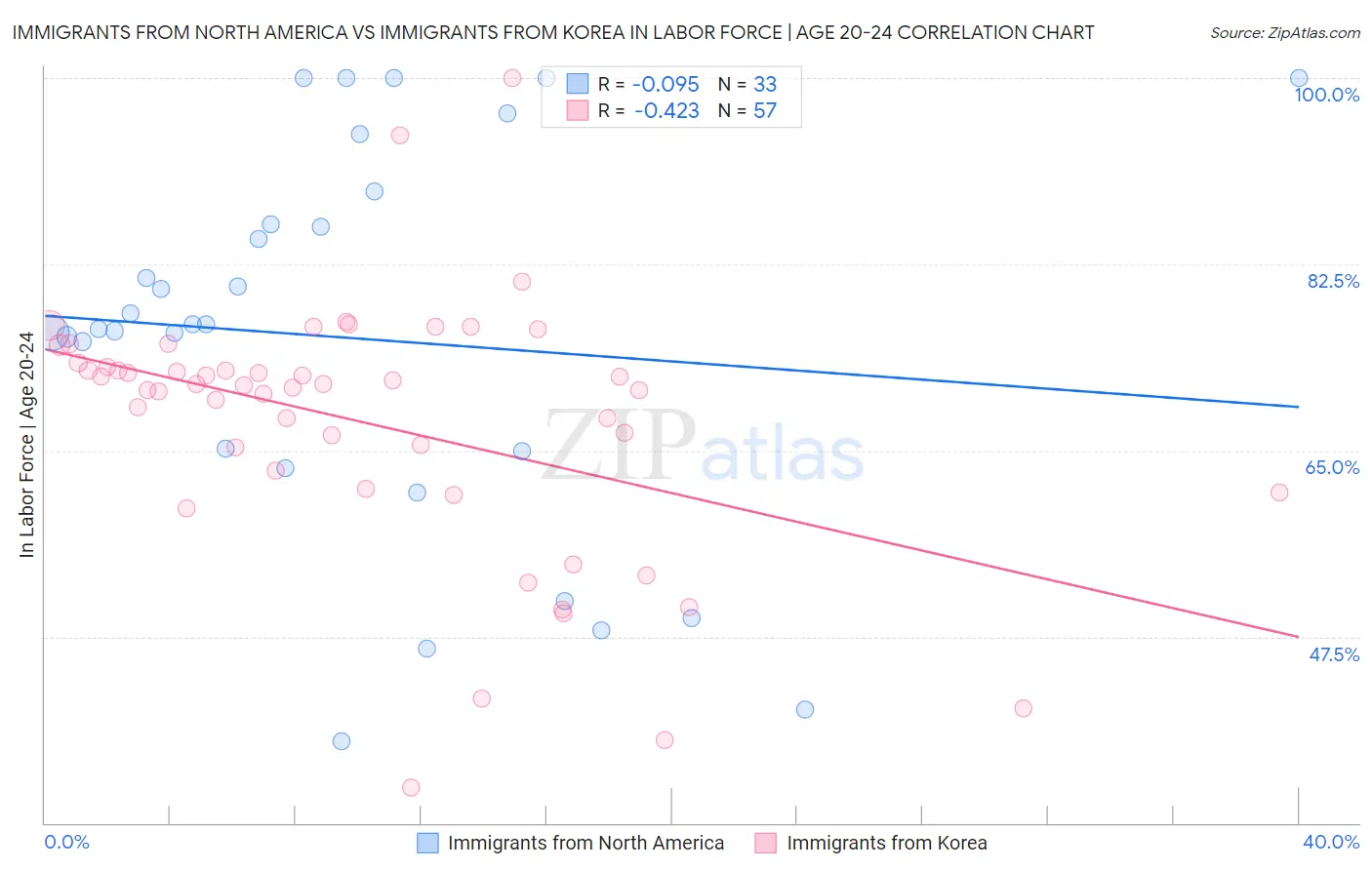 Immigrants from North America vs Immigrants from Korea In Labor Force | Age 20-24