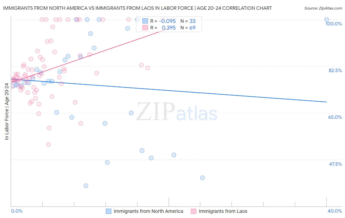 Immigrants from North America vs Immigrants from Laos In Labor Force | Age 20-24