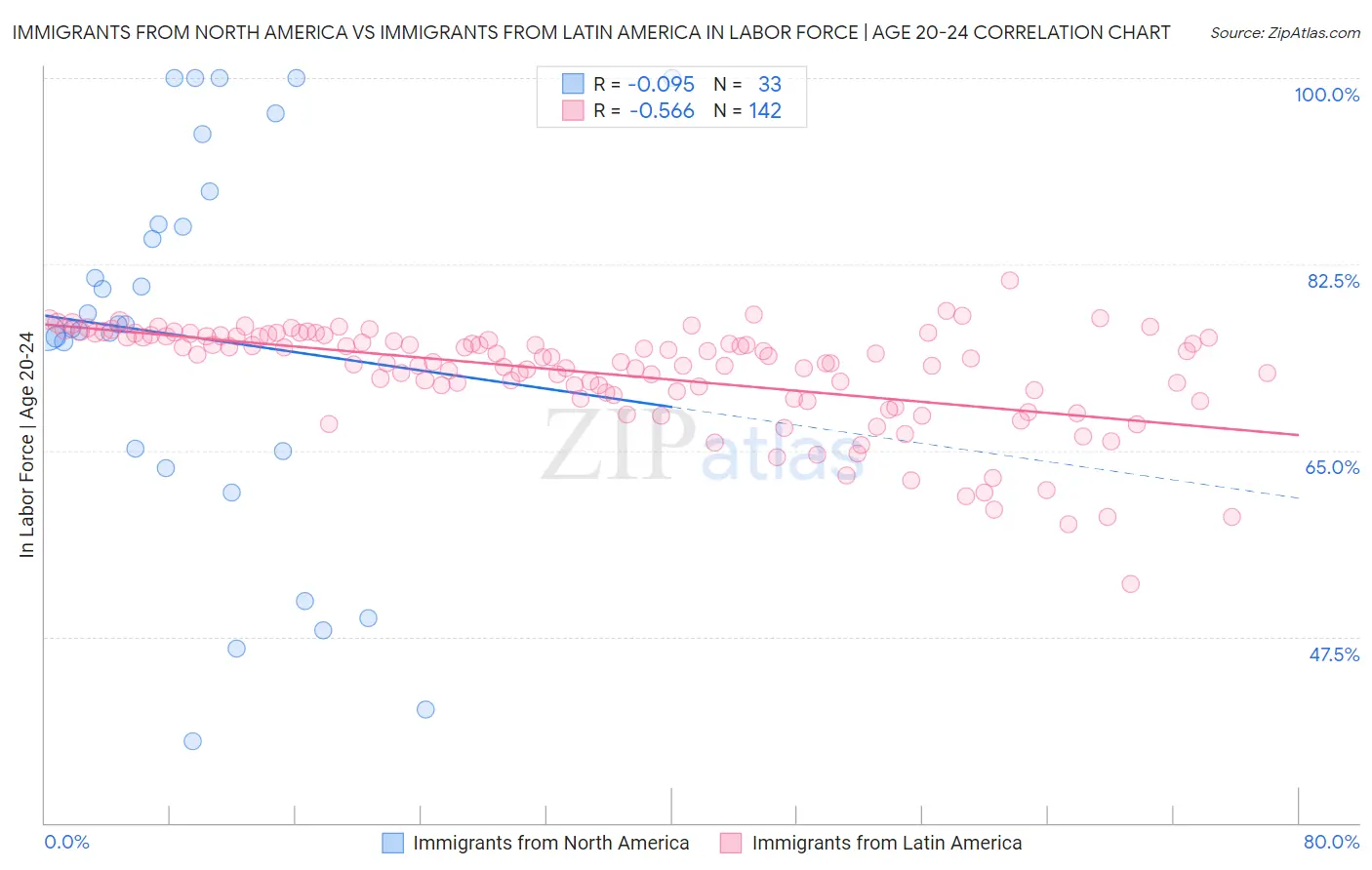 Immigrants from North America vs Immigrants from Latin America In Labor Force | Age 20-24