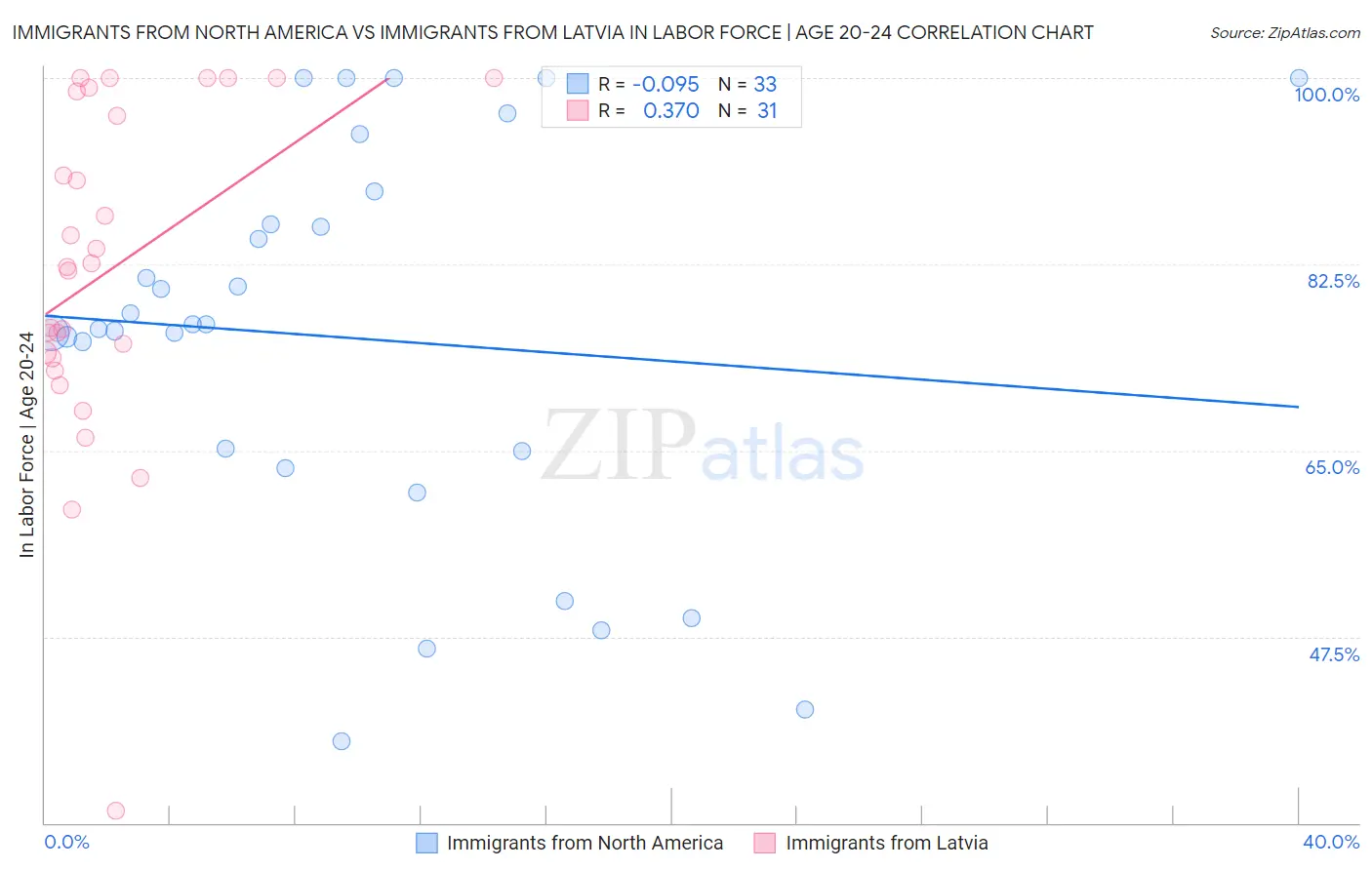 Immigrants from North America vs Immigrants from Latvia In Labor Force | Age 20-24