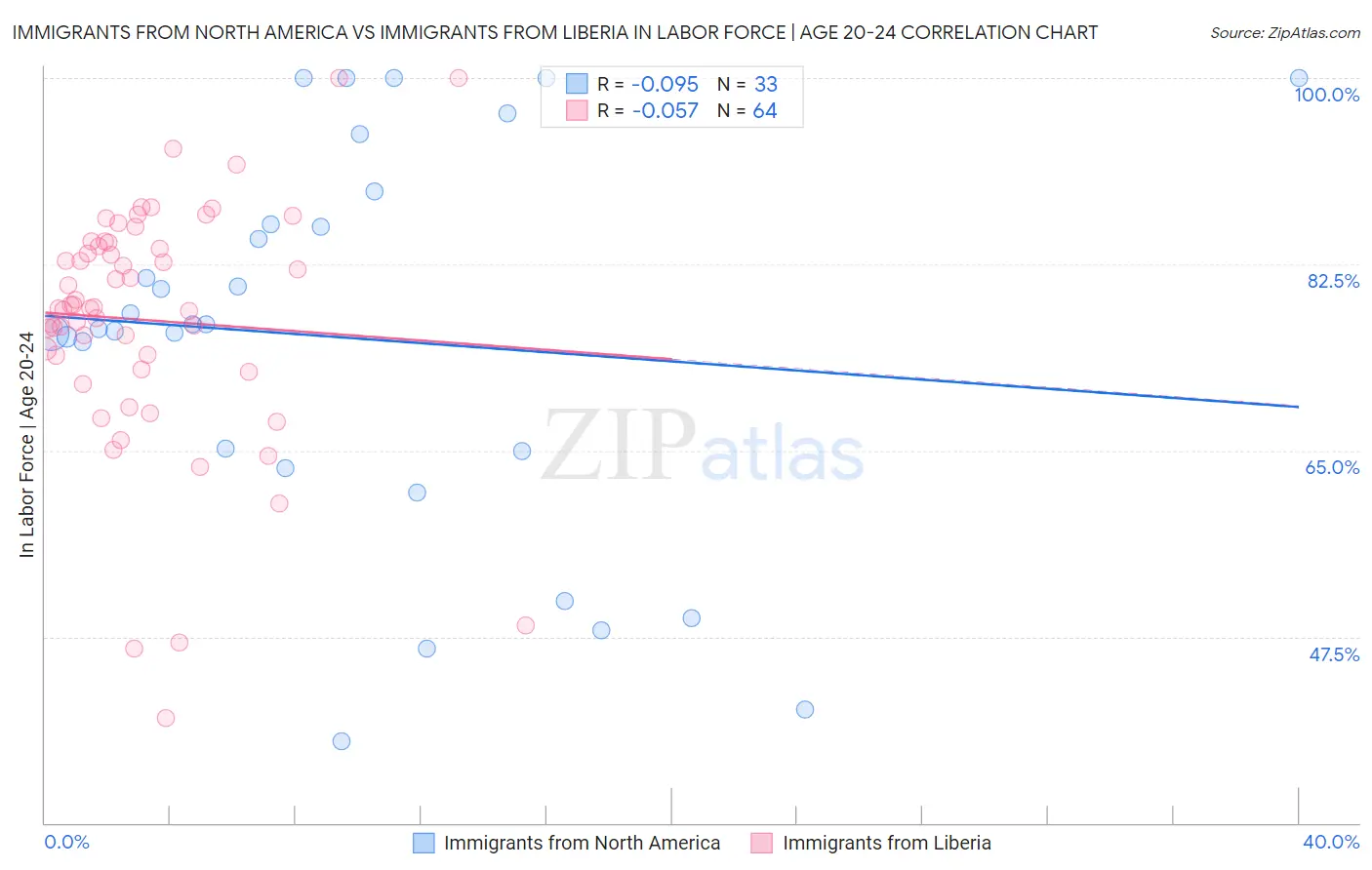 Immigrants from North America vs Immigrants from Liberia In Labor Force | Age 20-24