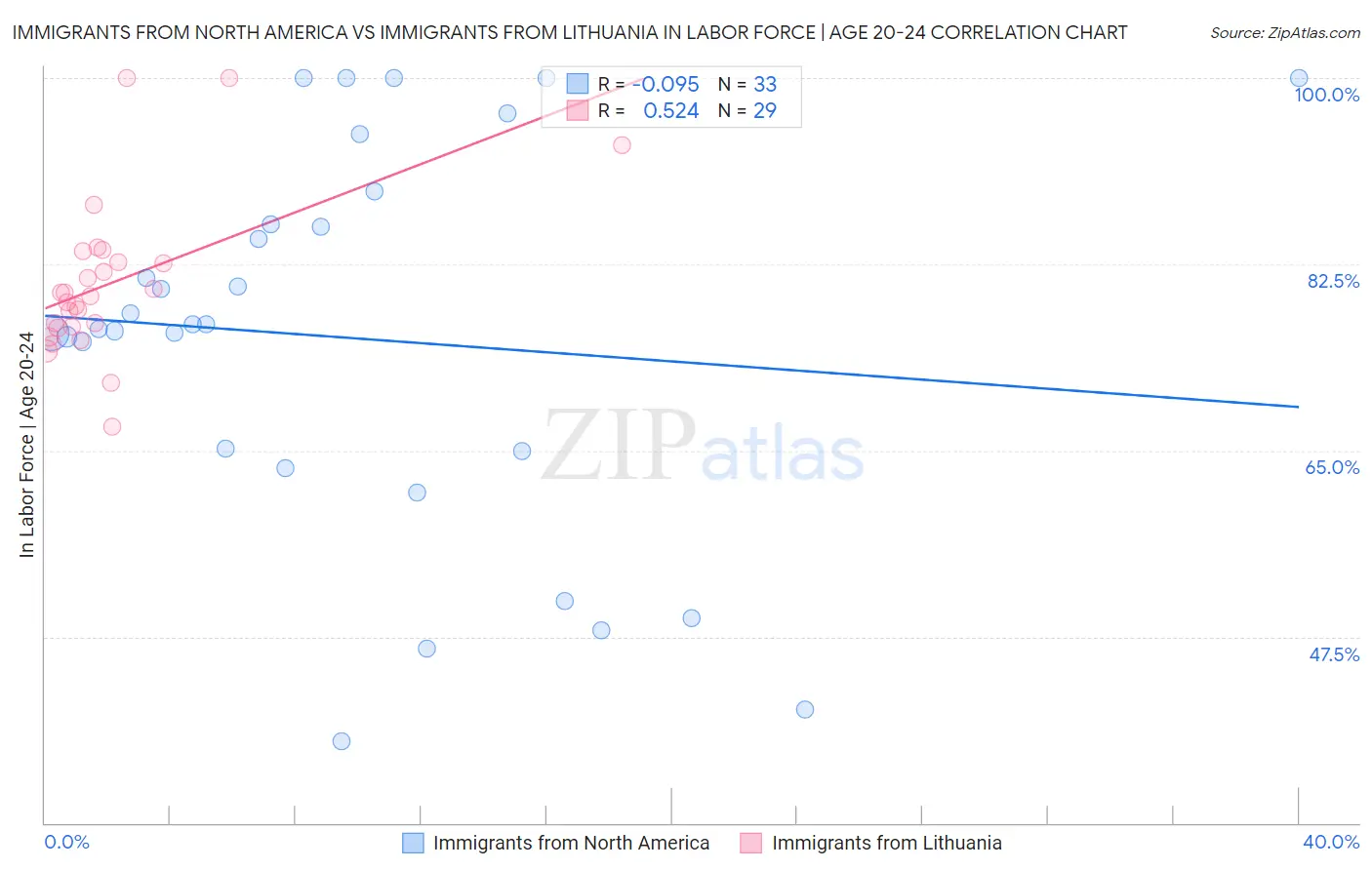 Immigrants from North America vs Immigrants from Lithuania In Labor Force | Age 20-24