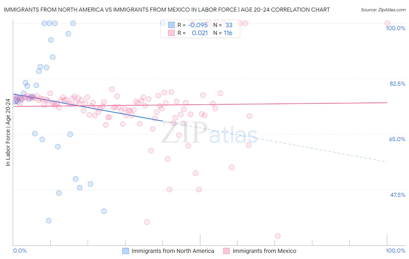 Immigrants from North America vs Immigrants from Mexico In Labor Force | Age 20-24
