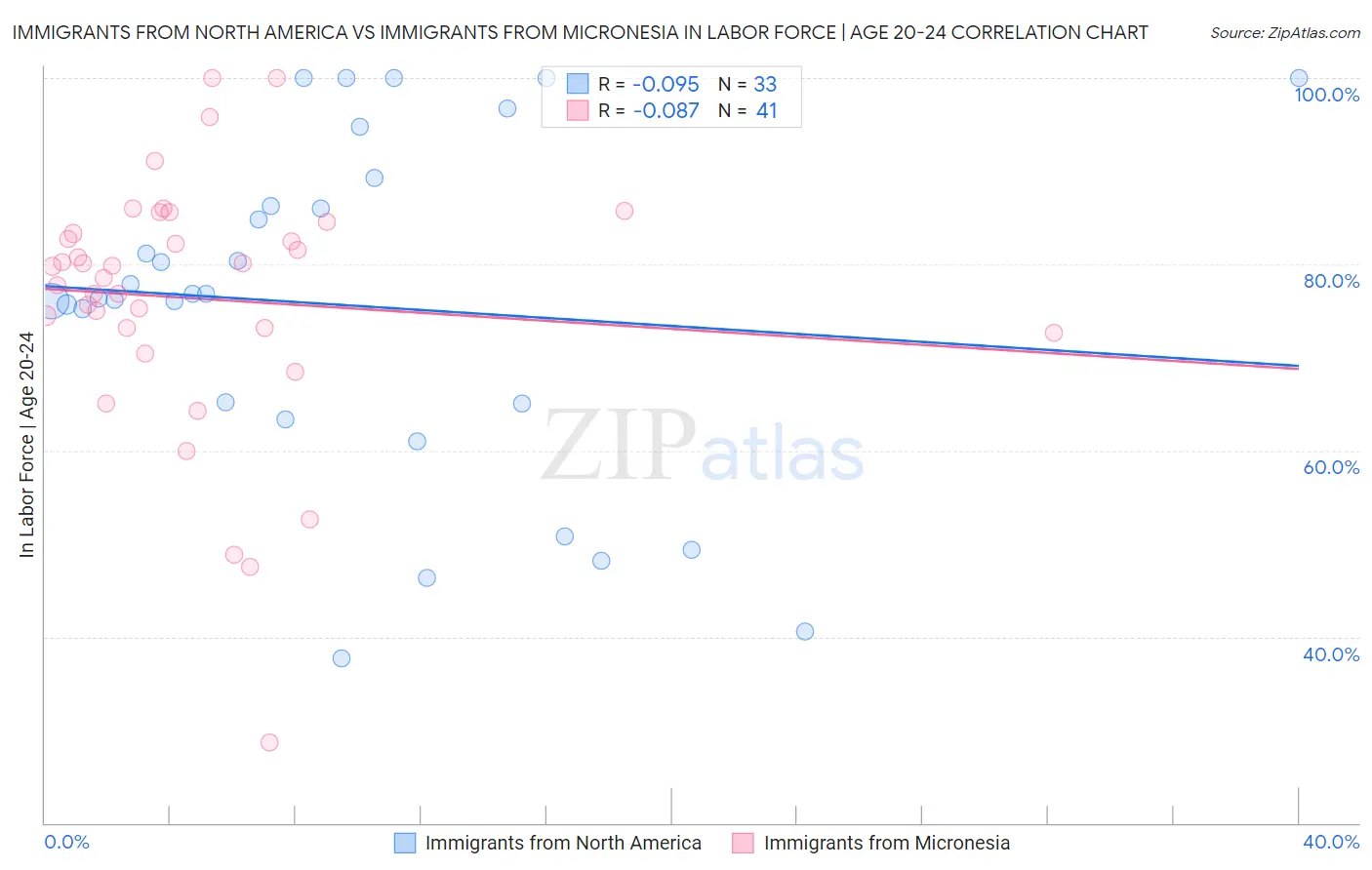 Immigrants from North America vs Immigrants from Micronesia In Labor Force | Age 20-24