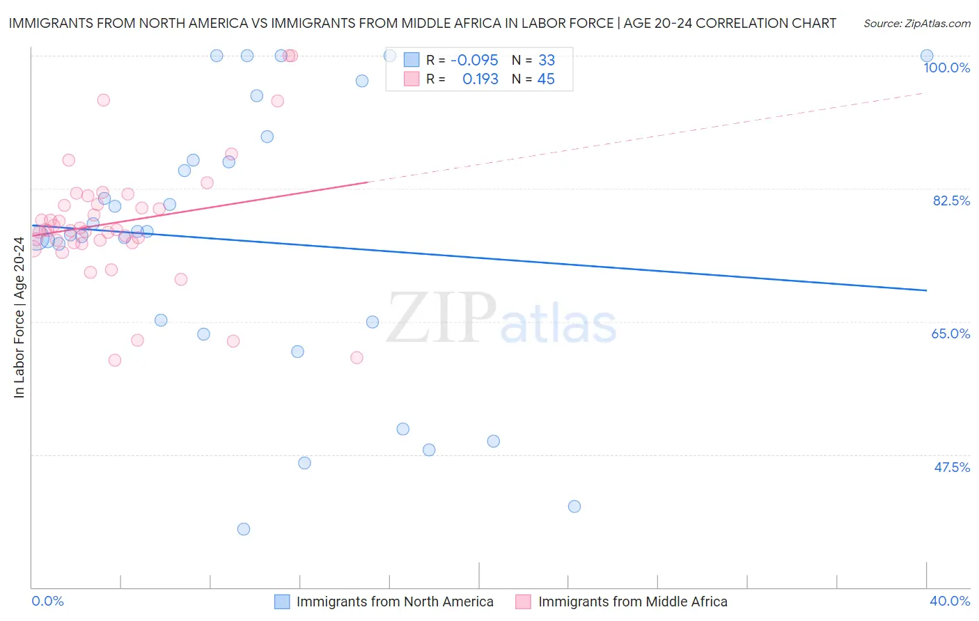 Immigrants from North America vs Immigrants from Middle Africa In Labor Force | Age 20-24