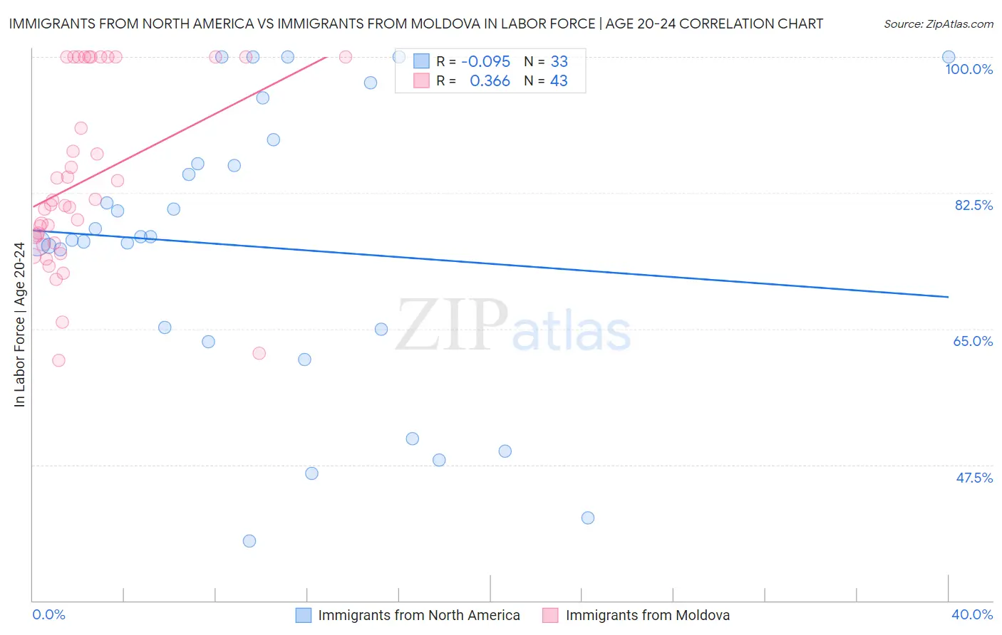 Immigrants from North America vs Immigrants from Moldova In Labor Force | Age 20-24