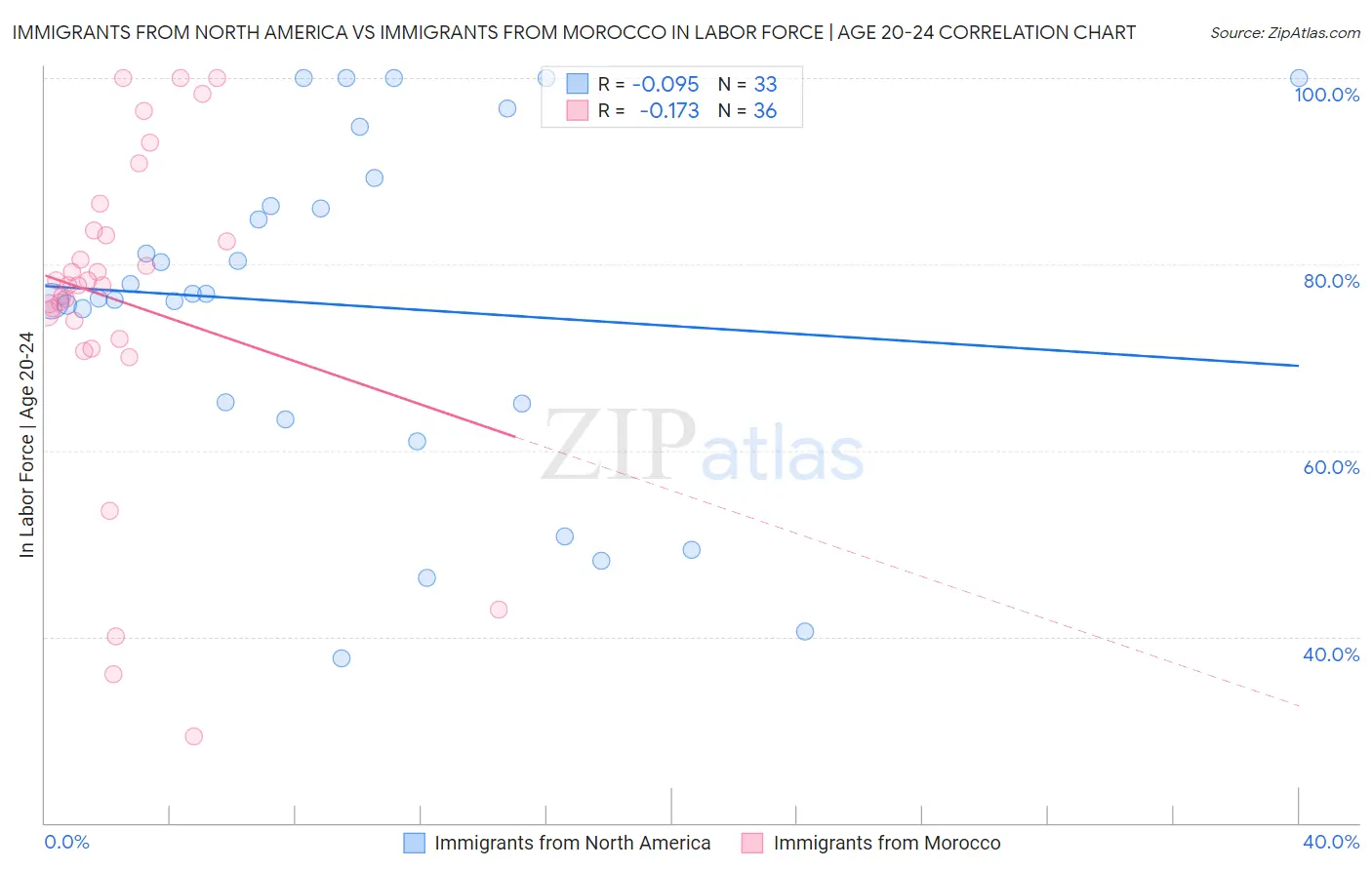Immigrants from North America vs Immigrants from Morocco In Labor Force | Age 20-24