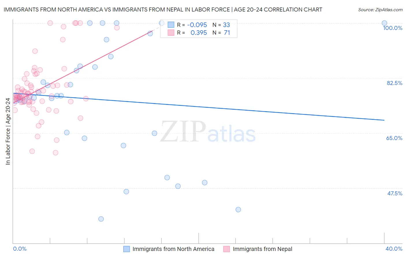 Immigrants from North America vs Immigrants from Nepal In Labor Force | Age 20-24