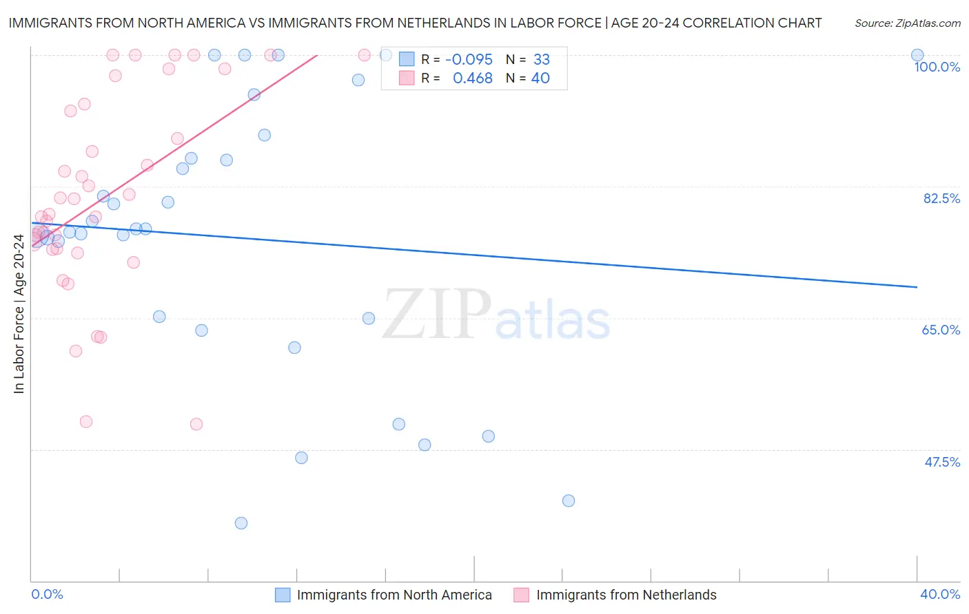 Immigrants from North America vs Immigrants from Netherlands In Labor Force | Age 20-24