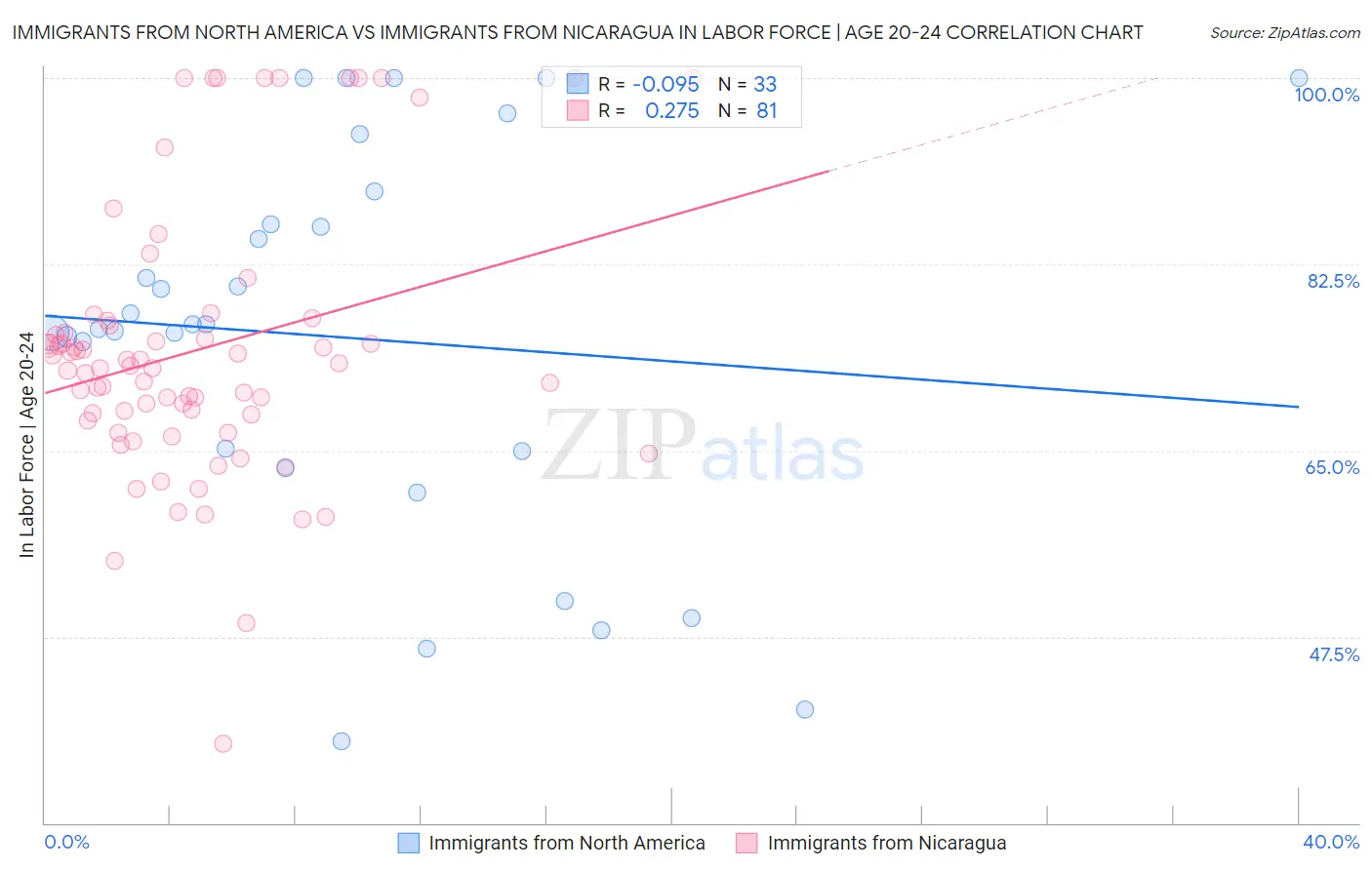 Immigrants from North America vs Immigrants from Nicaragua In Labor Force | Age 20-24