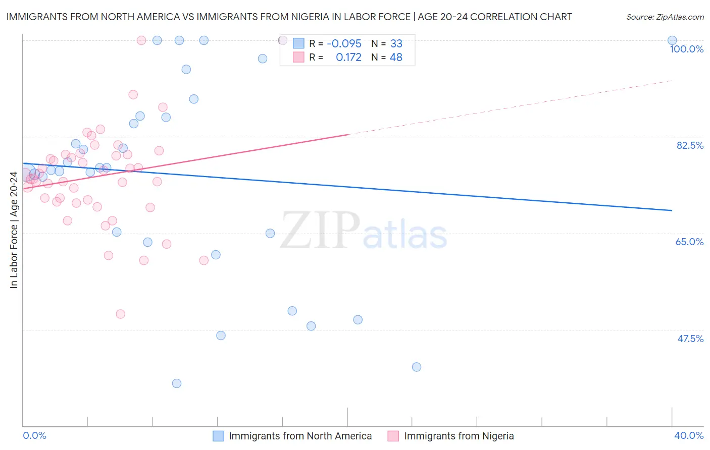 Immigrants from North America vs Immigrants from Nigeria In Labor Force | Age 20-24