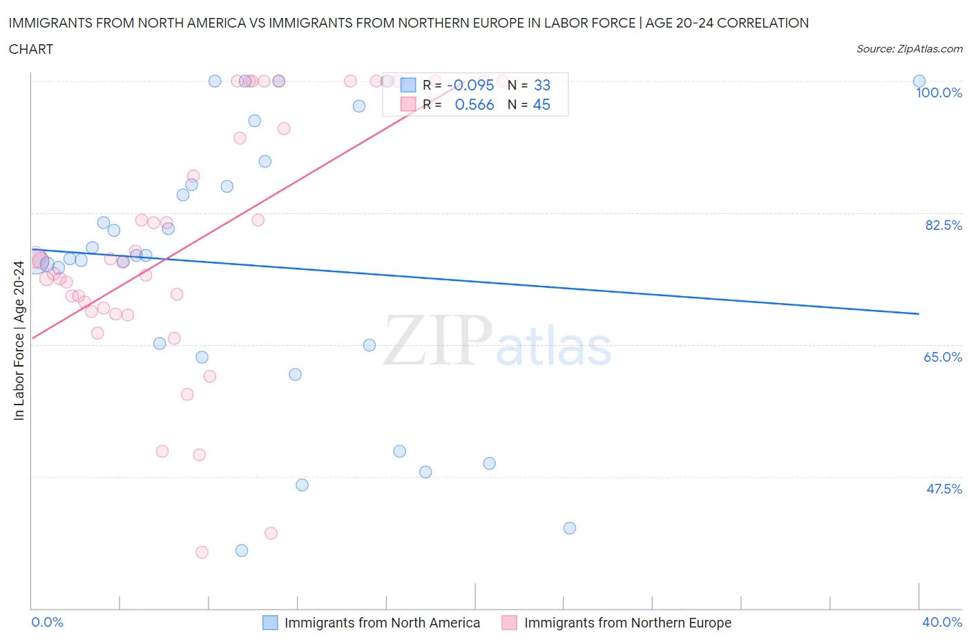 Immigrants from North America vs Immigrants from Northern Europe In Labor Force | Age 20-24