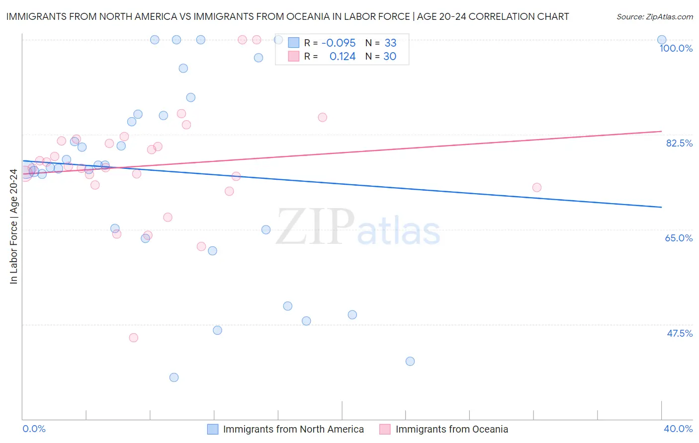 Immigrants from North America vs Immigrants from Oceania In Labor Force | Age 20-24