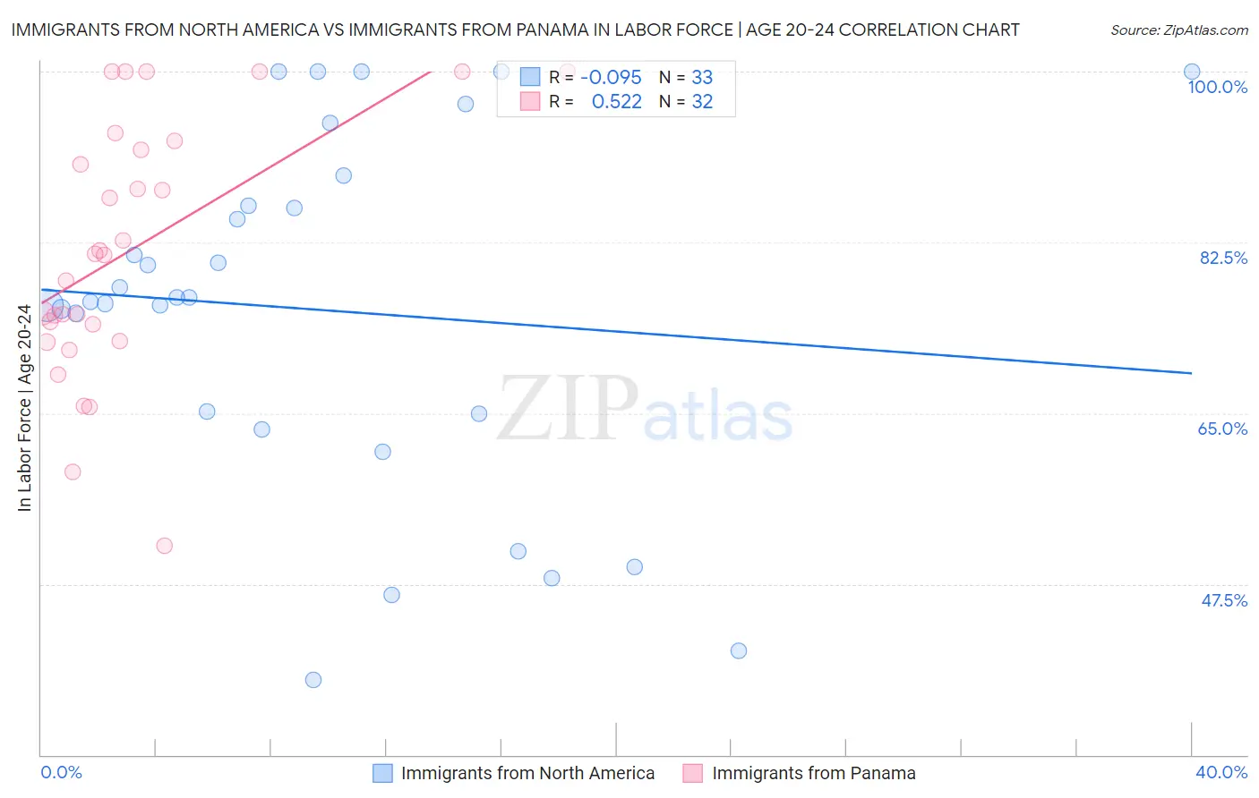 Immigrants from North America vs Immigrants from Panama In Labor Force | Age 20-24