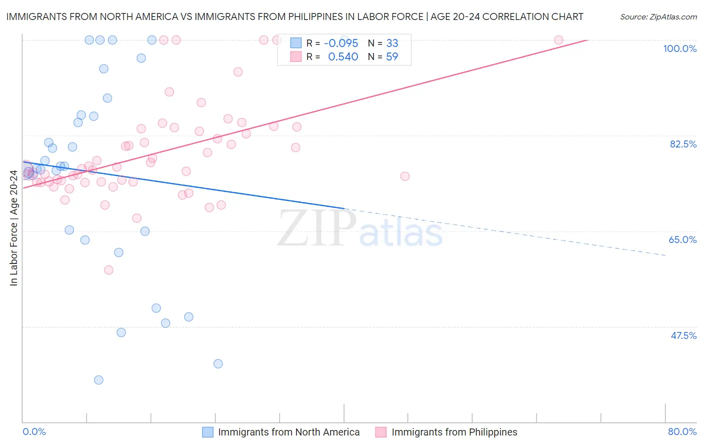 Immigrants from North America vs Immigrants from Philippines In Labor Force | Age 20-24