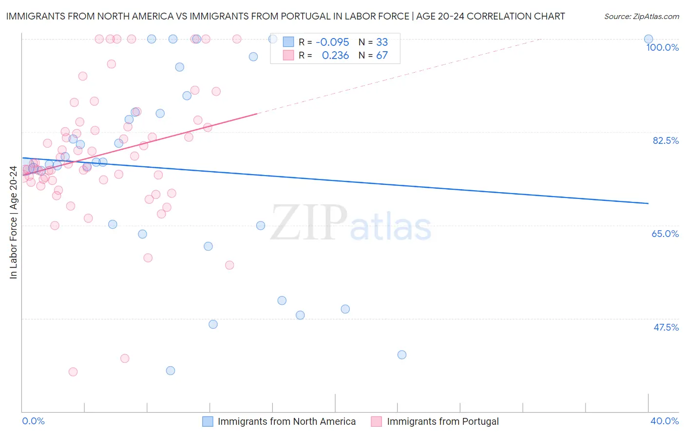Immigrants from North America vs Immigrants from Portugal In Labor Force | Age 20-24