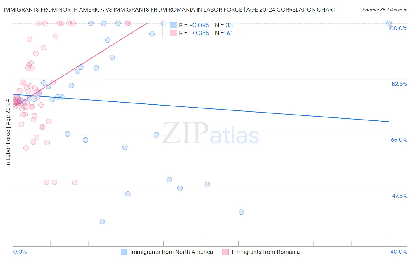 Immigrants from North America vs Immigrants from Romania In Labor Force | Age 20-24