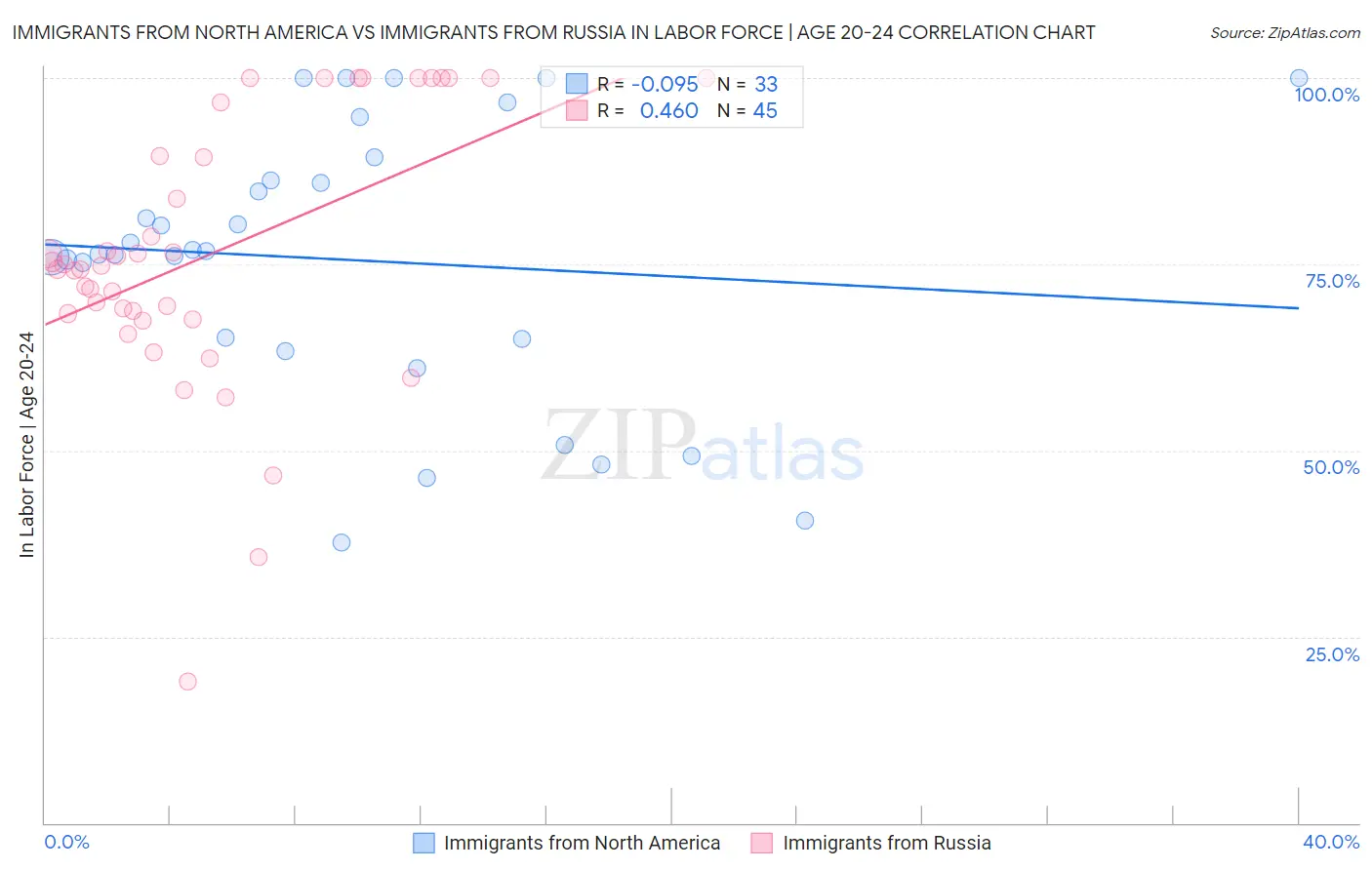 Immigrants from North America vs Immigrants from Russia In Labor Force | Age 20-24