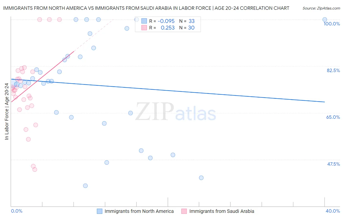 Immigrants from North America vs Immigrants from Saudi Arabia In Labor Force | Age 20-24