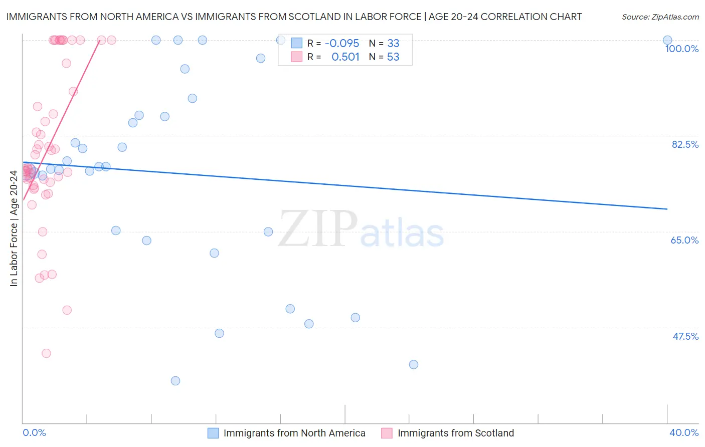 Immigrants from North America vs Immigrants from Scotland In Labor Force | Age 20-24
