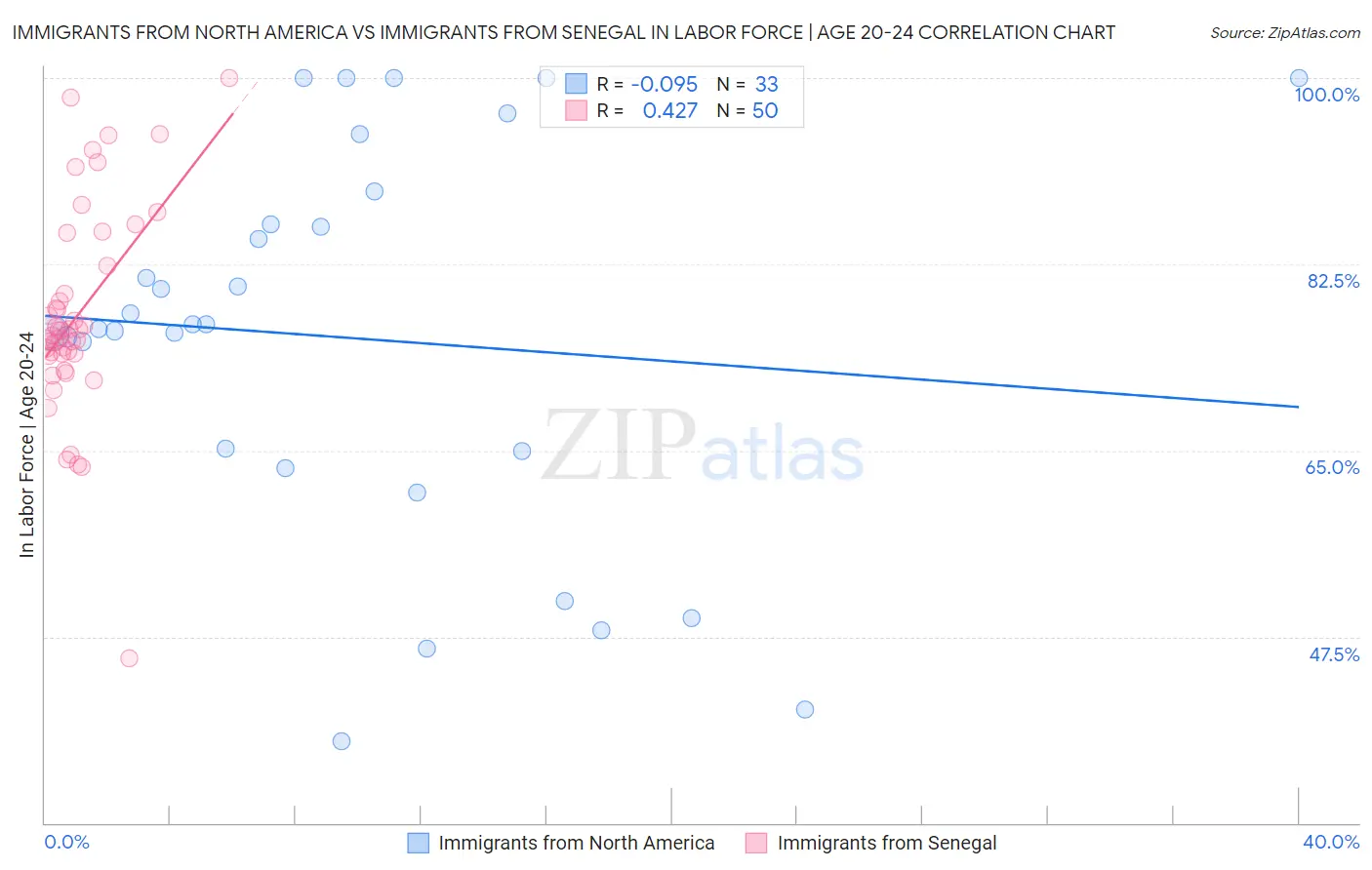 Immigrants from North America vs Immigrants from Senegal In Labor Force | Age 20-24