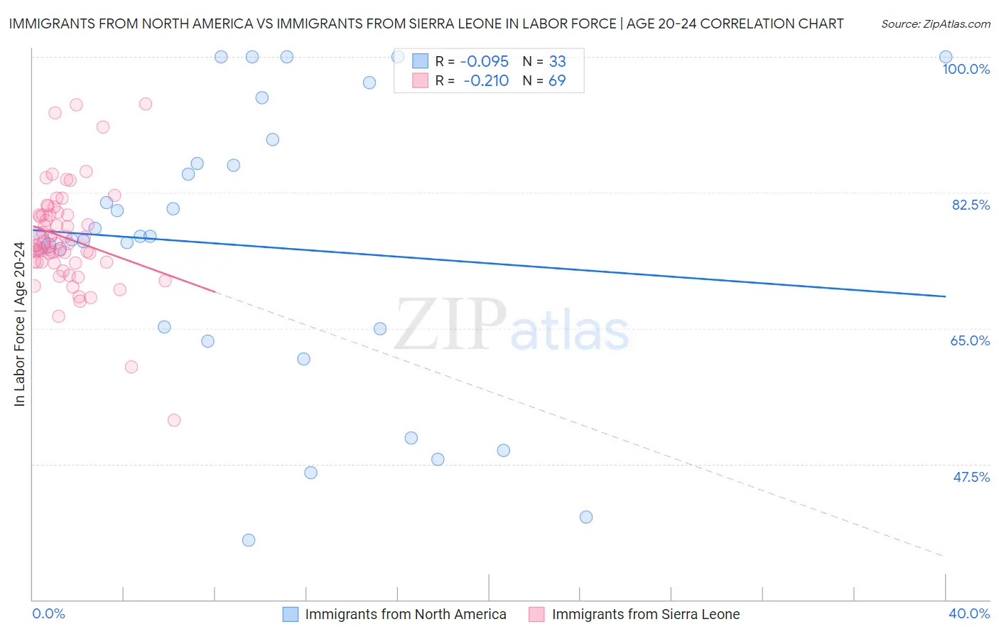 Immigrants from North America vs Immigrants from Sierra Leone In Labor Force | Age 20-24