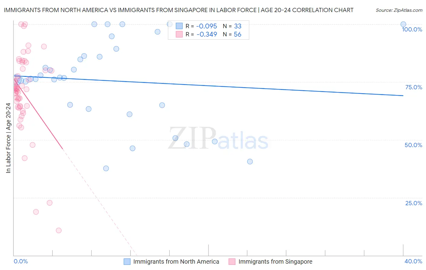 Immigrants from North America vs Immigrants from Singapore In Labor Force | Age 20-24
