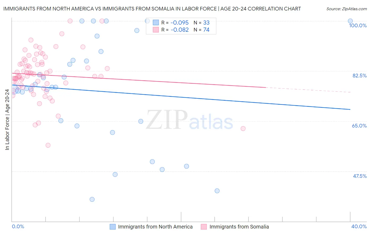 Immigrants from North America vs Immigrants from Somalia In Labor Force | Age 20-24