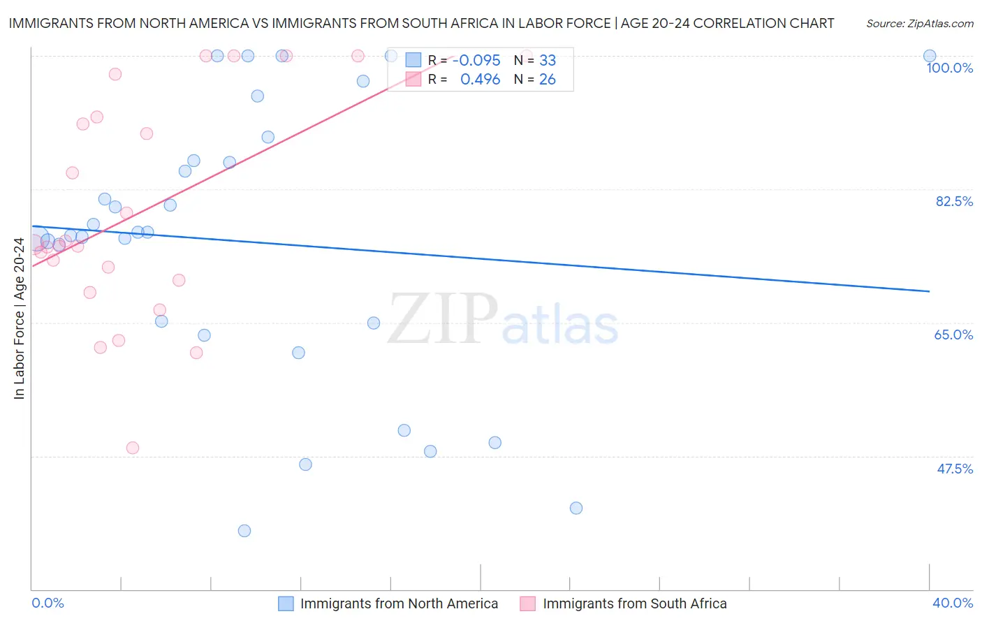 Immigrants from North America vs Immigrants from South Africa In Labor Force | Age 20-24