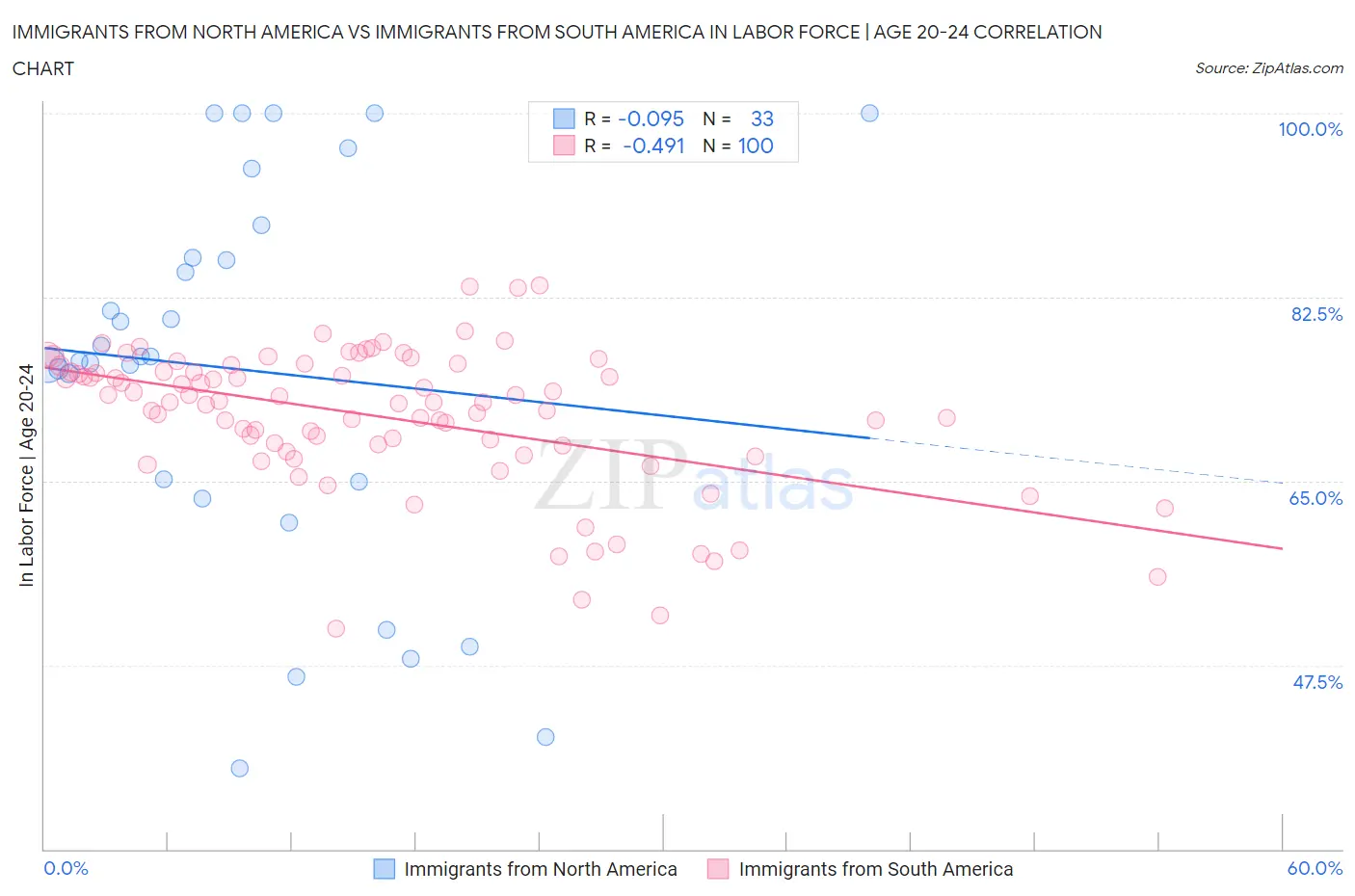 Immigrants from North America vs Immigrants from South America In Labor Force | Age 20-24