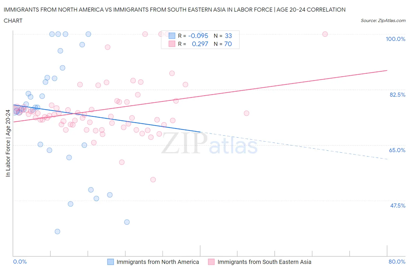 Immigrants from North America vs Immigrants from South Eastern Asia In Labor Force | Age 20-24