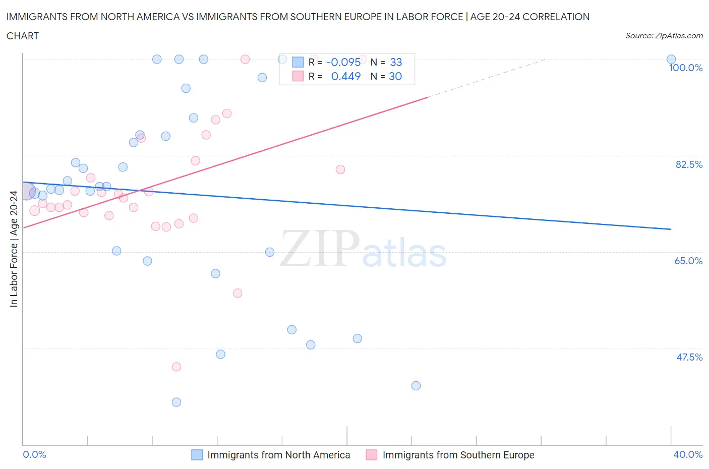 Immigrants from North America vs Immigrants from Southern Europe In Labor Force | Age 20-24