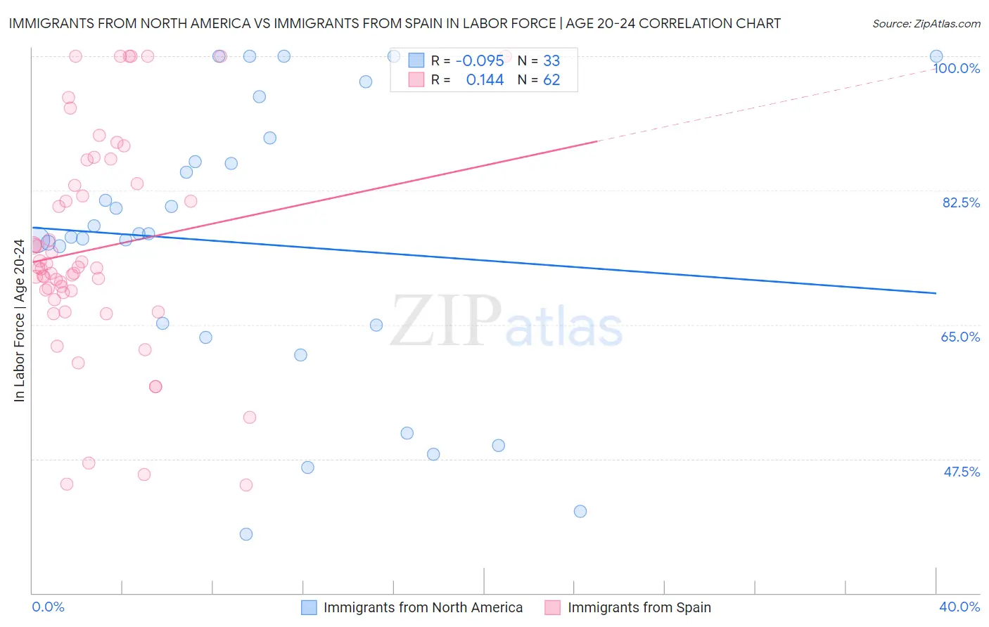 Immigrants from North America vs Immigrants from Spain In Labor Force | Age 20-24