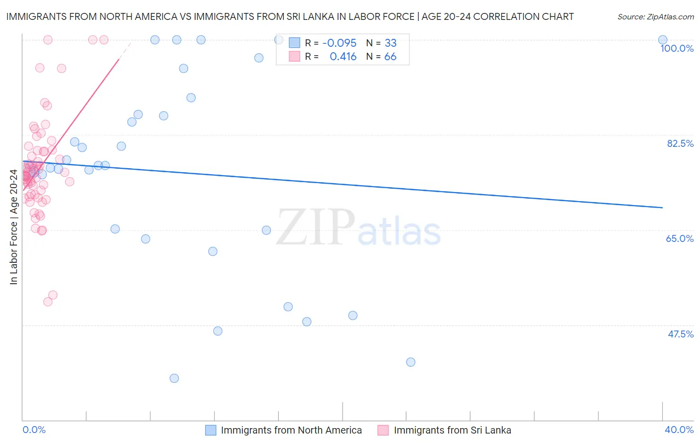 Immigrants from North America vs Immigrants from Sri Lanka In Labor Force | Age 20-24